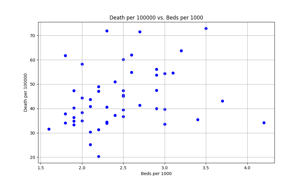 Death per 100000 vs. Beds per 1000