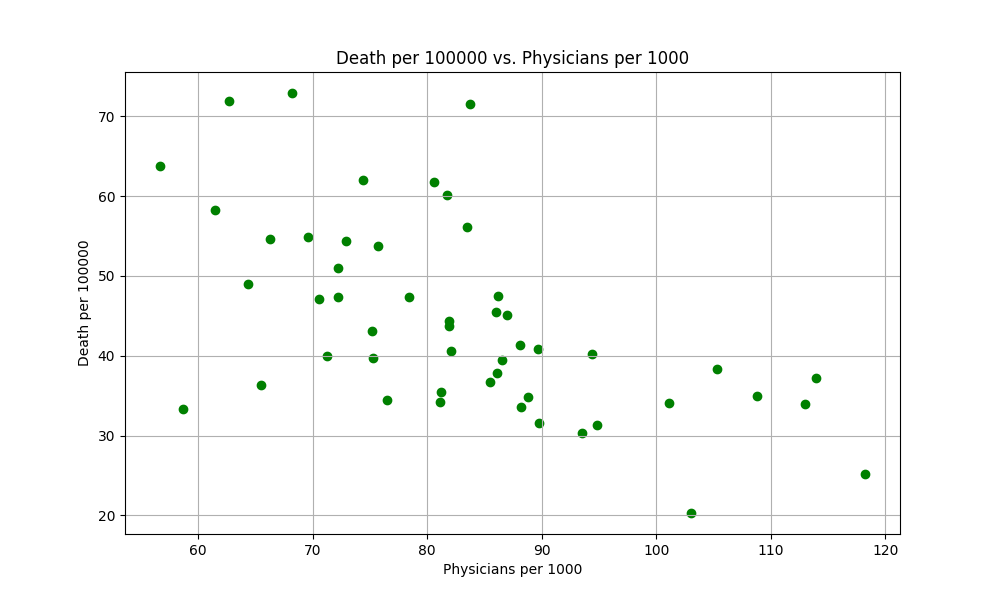 Death per 100000 vs. Physicians per 1000